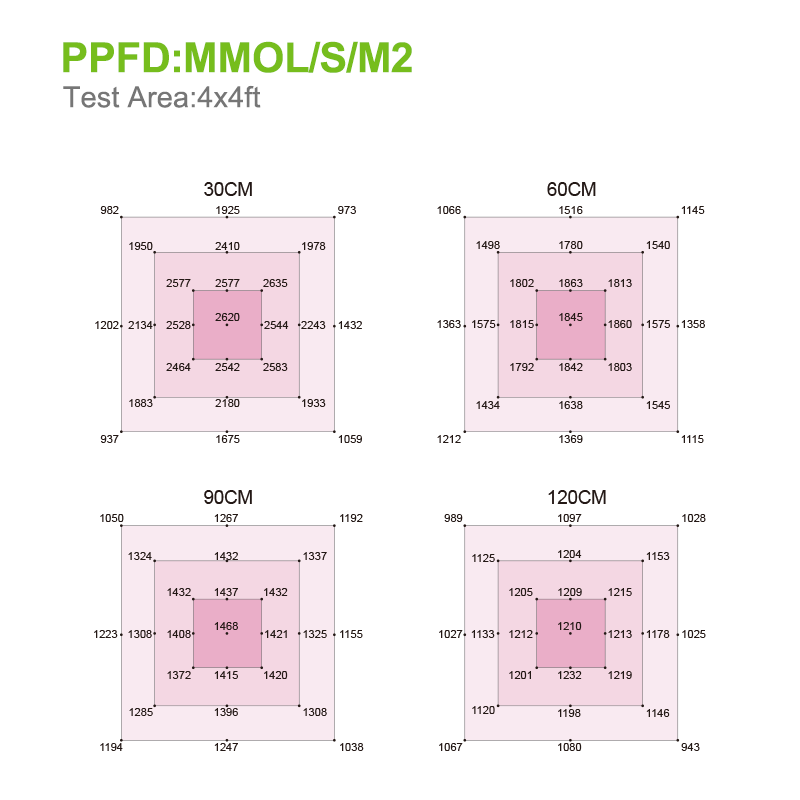 ppfd for flowering